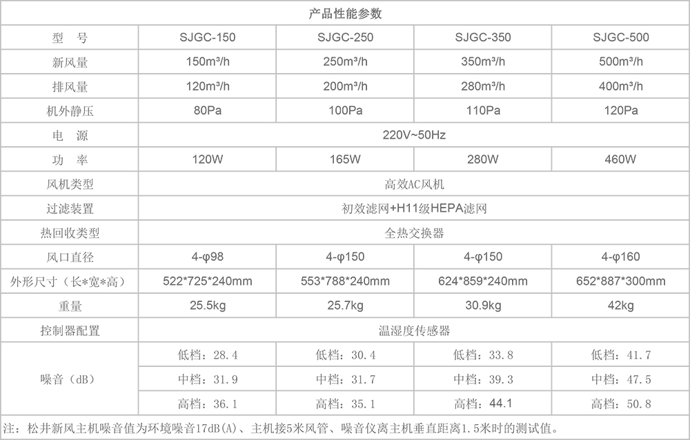 SJGC小风量工程新风机参数图2.jpg